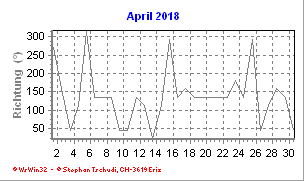 Windrichtung April 2018