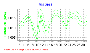 Luftdruck Mai 2018