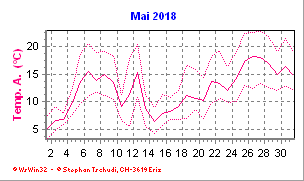 Temperatur Mai 2018