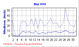 Windboen Mai 2018