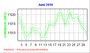 Luftdruck Juni 2018