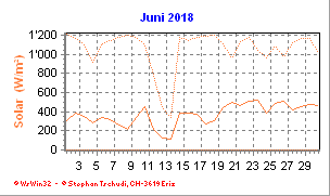 Solar Juni 2018