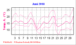 Temperatur Juni 2018