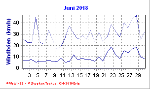 Windboen Juni 2018