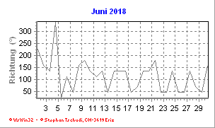 Windrichtung Juni 2018