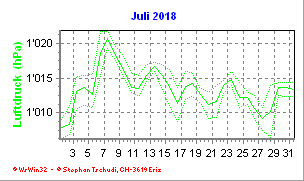Luftdruck Juli 2018