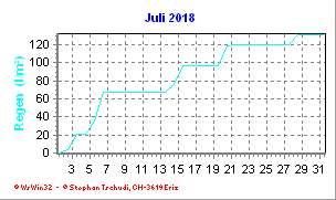 Regen Juli 2018