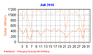 Solar Juli 2018