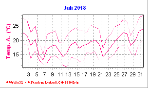 Temperatur Juli 2018