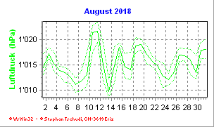 Luftdruck August 2018