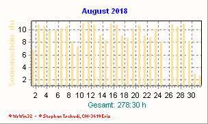 Sonnenstunden August 2018