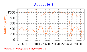 Solar August 2018