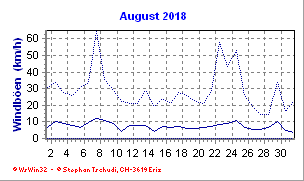 Windboen August 2018