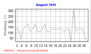 Windrichtung August 2018