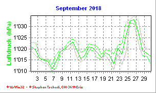 Luftdruck September 2018