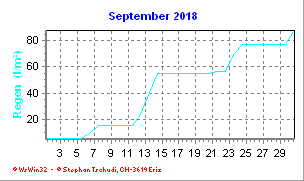 Regen September 2018