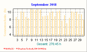 Sonnenstunden September 2018