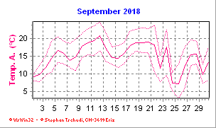 Temperatur September 2018