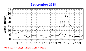 Wind September 2018