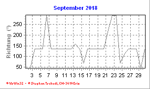 Windrichtung September 2018