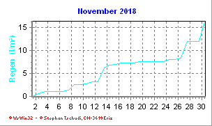 Regen November 2018