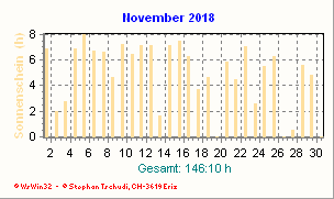 Sonnenstunden November 2018