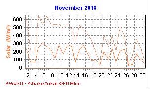 Solar November 2018
