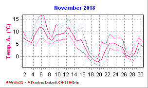Temperatur November 2018