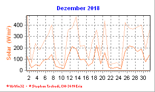 Solar Dezember 2018