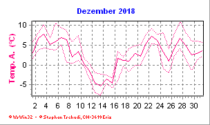 Temperatur Dezember 2018