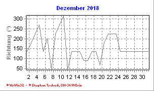 Windrichtung Dezember 2018