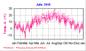 Temperatur Jahr 2018