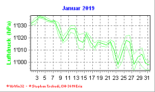 Luftdruck Januar 2019