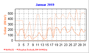Solar Januar 2019