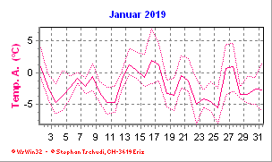 Temperatur Januar 2019