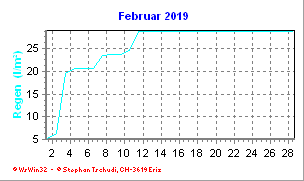 Regen Februar 2019