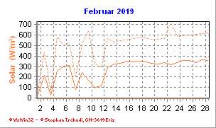 Solar Februar 2019
