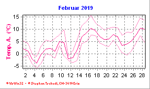 Temperatur Februar 2019