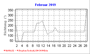 Windrichtung Februar 2019