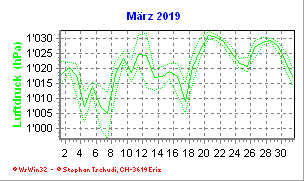 Luftdruck März 2019