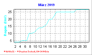 Regen März 2019