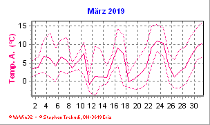 Temperatur März 2019