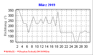 Windrichtung März 2019