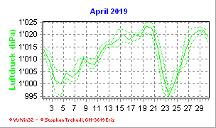 Luftdruck April 2019
