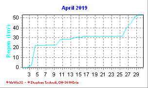 Regen April 2019