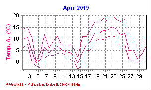 Temperatur April 2019