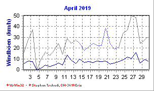 Windboen April 2019