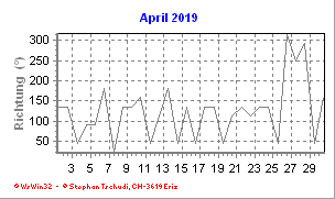 Windrichtung April 2019