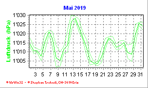 Luftdruck Mai 2019