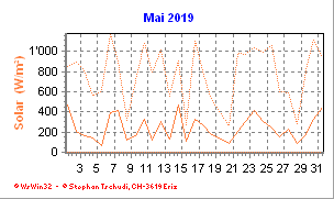 Solar Mai 2019
